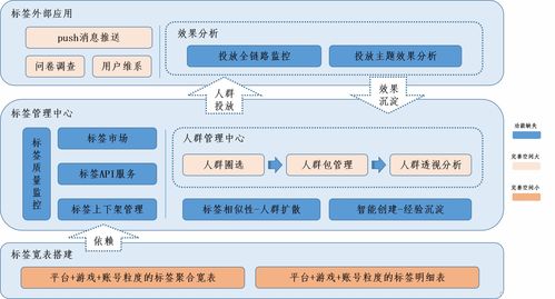 完善DMP系統(tǒng)的核心要素與數(shù)據(jù)處理服務(wù)優(yōu)化